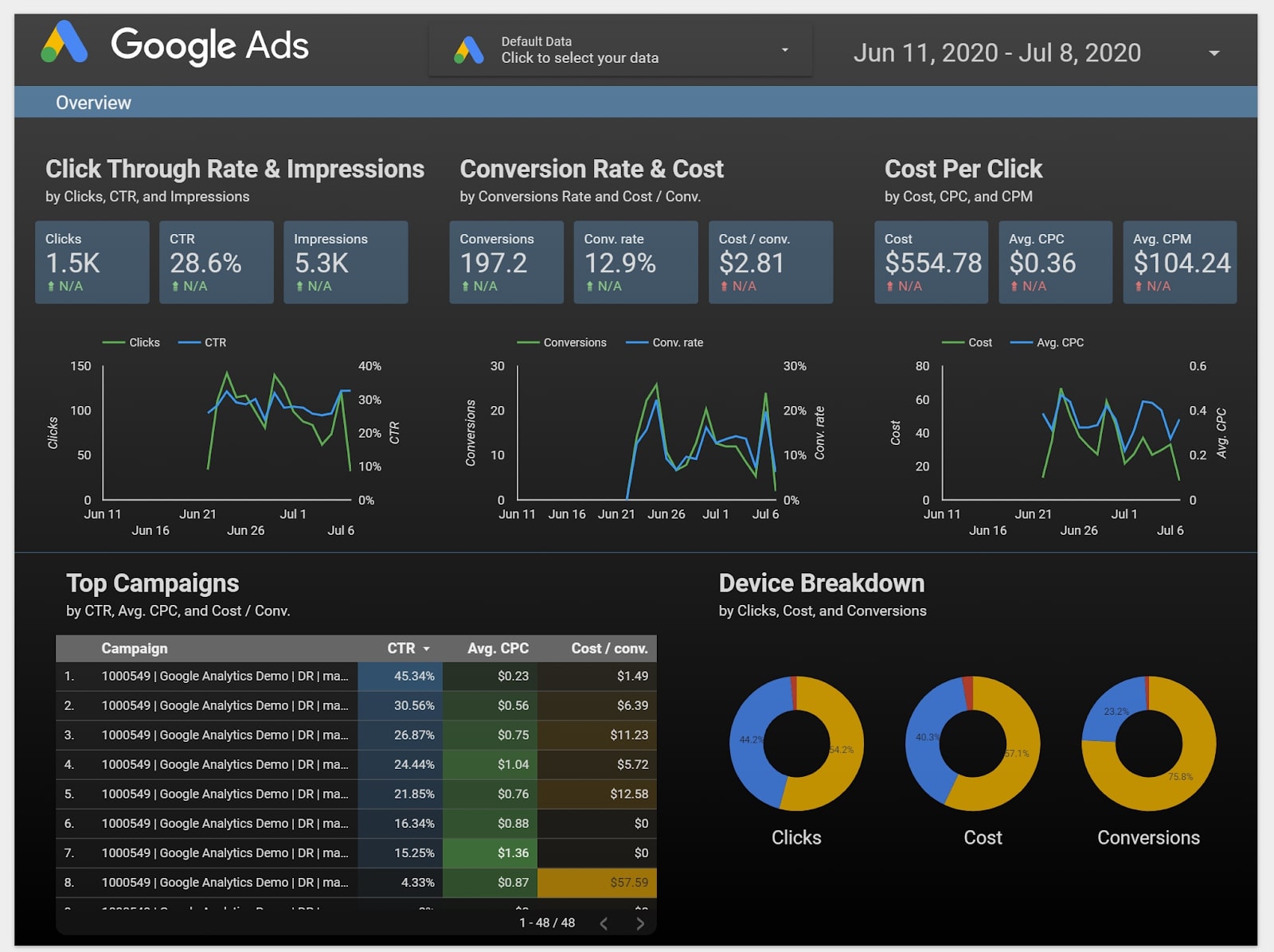 Thổi hồn vào số liệu với công cụ Google Data Studio - Người Việt Tại  Vladivostok